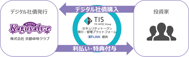 TISと京都卓球クラブ、「STLINK」によりTリーグ女子プロ卓球チーム・京都カグヤライズのデジタル社債を発行
