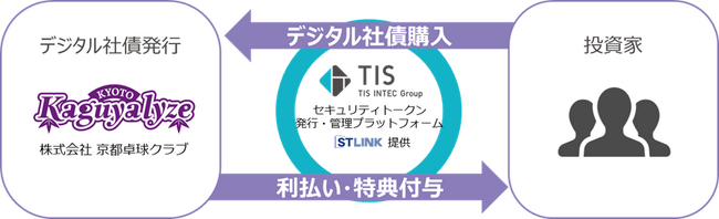 TISと京都卓球クラブ、「STLINK」によりTリーグ女子プロ卓球チーム・京都カグヤライズのデジタル社債を発行