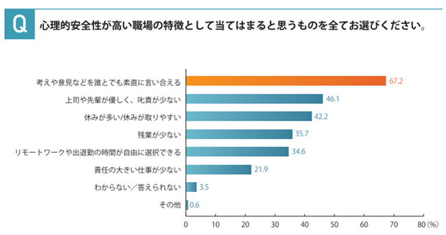 約1,000名のワーカー対象「心理的安全性の実態調査」結果発表フリーアドレスが心理的安全性で固定席を上回る「心理的安全性」を高めるカギは “ワークプレイス環境の充実”