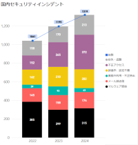 【セキュリティレポート】過去3年間の国内セキュリティインシデントを集計
インシデント総数は昨年比1.4倍に　サプライチェーンインシデントは深刻、自社データ守る対策が必要