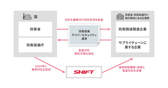 「防衛産業サイバーセキュリティ基準適用体制構築・監査対応支援サービス」の提供を開始