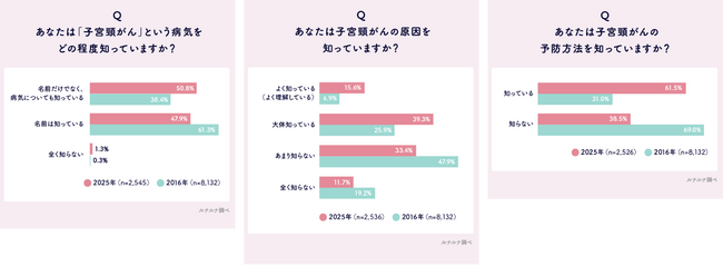 子宮頸がんとHPVワクチンに関する意識・実態調査2025