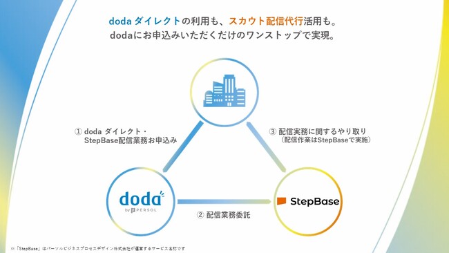 スカウトサービス「doda ダイレクト」×オンラインBPOサービス「StepBase」が連携スカウト配信に関わる業務をワンストップで支援採用担当者の業務負荷15％削減を目指す