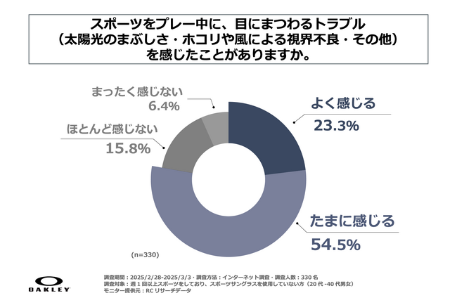 約8割の人がスポーツのプレー中に「目にまつわるトラブル」を少なからず感じたことがあると回答！オークリーが「スポーツサングラス未使用者の実態調査」を実施