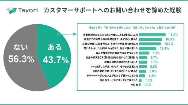 4割以上の顧客が問い合わせを断念。カスタマーサポート調査2025をTayoriが公開