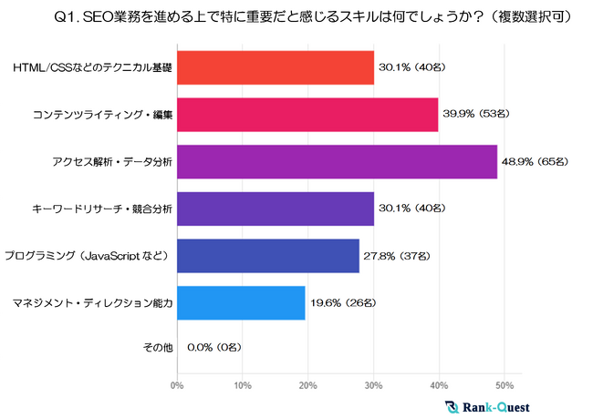 現役SEO担当者133人が選ぶ「本当に必要なSEOスキル」とは？（2025年：SEO会社ランクエスト調べ）