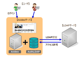 AuthLDAP利用イメージ AuthLDAP利用イメージ