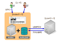 動画配信システムのOSS『AVideo』と連携しユーザ管理を容易にする『AuthLDAP』を2025年3月27日より無償公開開始