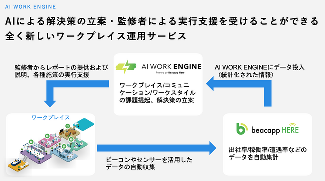ビーキャップ、「AI WORK ENGINE」の提供を開始. AIを通じてワークプレイスの最適化を加速
