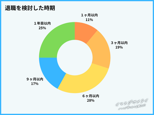 新卒で退職を検討した人にアンケートを実施【退職代行イマスグヤメタイ】