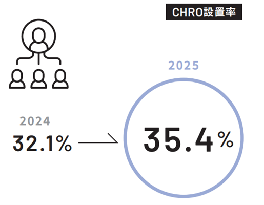 人的資本経営調査～CHRO設置率35％に上昇、次世代リーダー育成が大きな悩み