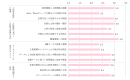 人的資本調査2024　調査結果スコア