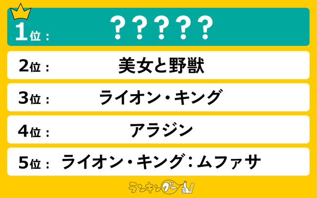 名作だと思う「ディズニー実写映画」ランキングを発表！1位は人気アトラクションを題材にしたあの映画！