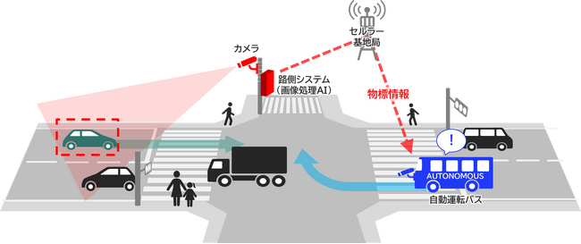 NEC、全国6自治体で自動運転を支援する路車協調システムの実証を実施
