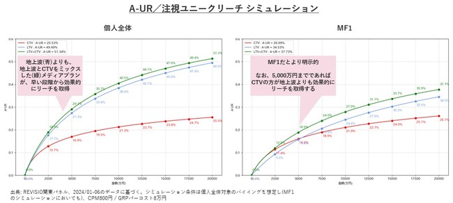 アテンション計測のREVISIO テレビスクリーン測定ワーキンググループの研究成果を発表