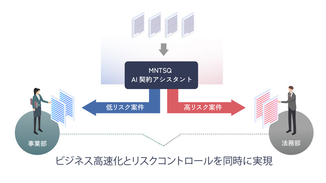 企業の契約業務DXを実現するMNTSQ、三菱電機など開発協力企業と生成AIの実装検討を進めてきた新サービス「AI契約アシスタント」の受注開始