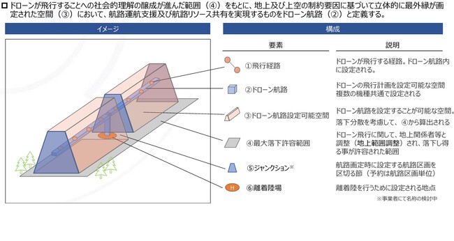 埼玉県秩父市でドローン航路運営者の事業モデルに関する実証を実施