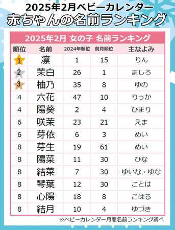 バレンタインの季節は「ラブネーム」が増加★春先取り！花やぬくもり感じる「春ネーム」も大人気！2025年『2月生まれベビーの名付けトレンド』発表