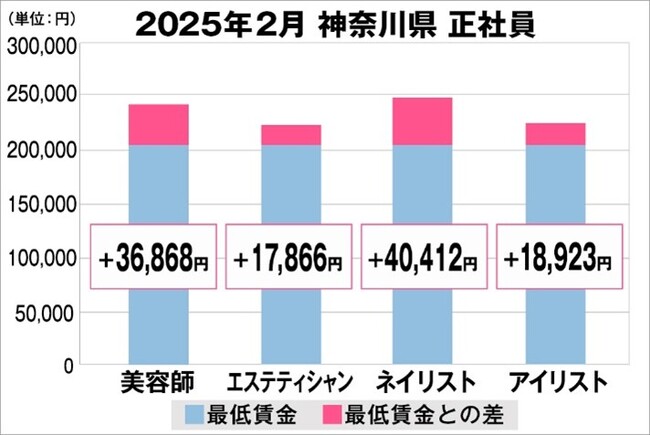 美プロ調べ「2025年2月 最低賃金から見る美容業界の給料調査」~神奈川版~