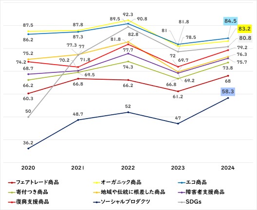 商品選択の際に人や地球にやさしい取り組みを評価する生活者が増加傾向
