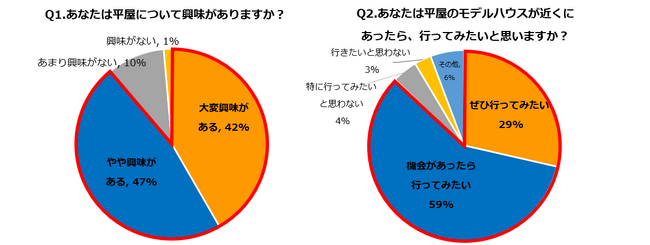 住宅購入検討層の約9割が「平屋モデルハウス」に興味～平屋の魅力は “生活のしやすさ”と必要最小限の“部屋数”が人気の傾向～