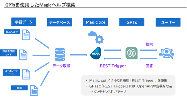 マジックソフトウェア・ジャパン、生成AIを活用した技術情報支援サービス『Magicヘルプアシスタント』 を提供開始