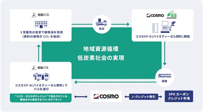 相鉄バス株式会社　旭営業所系統バスへの国産バイオディーゼル「コスモCF-5」および「コスモ・ゼロカボクレジット」セットでの導入を開始