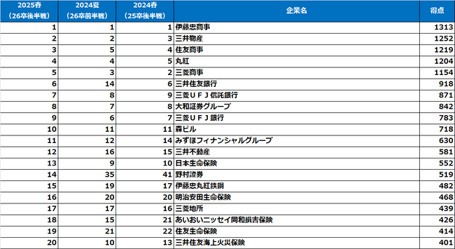 《文理・男子は伊藤忠商事、文理・女子は丸紅が1位に》「2025年【春】（26卒就活後半戦調査）大学生が選んだ就職人気企業ランキング」結果発表