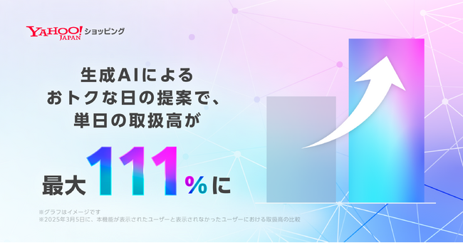 【Yahoo!ショッピング】生成AIを活用した、おトクな日を提案する機能導入後の成果を発表