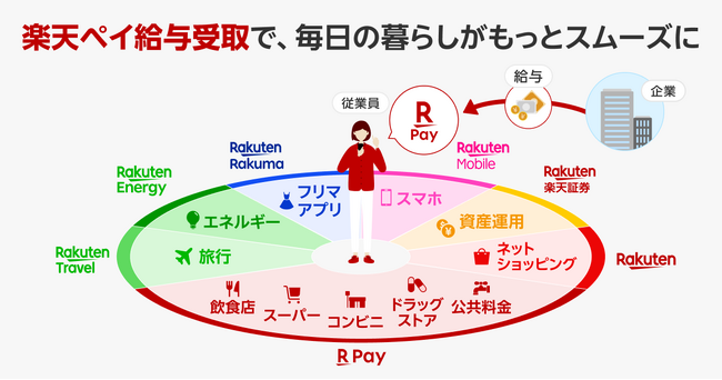 「楽天ペイ」、「給与デジタル払い」の指定を受領