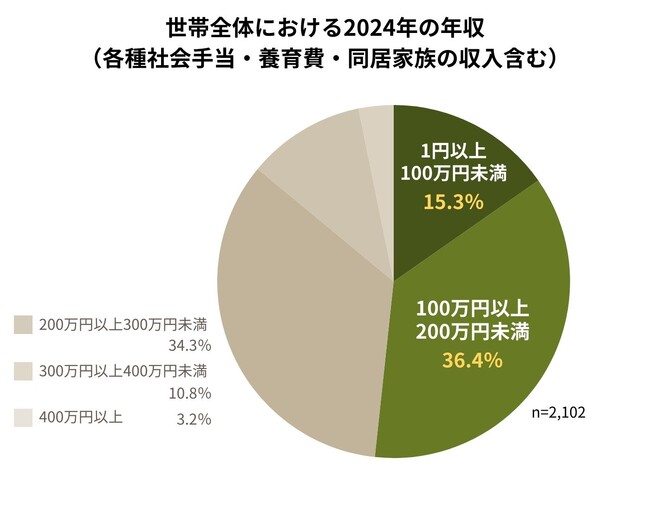物価上昇でも賃金上がらず困窮　日常的に”減らす・買わない・使わない”ものとは？【低所得のひとり親家庭2,000名超による回答】