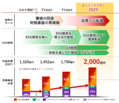 2021-2025年度 JALグループ中期経営計画ローリングプラン2025を策定