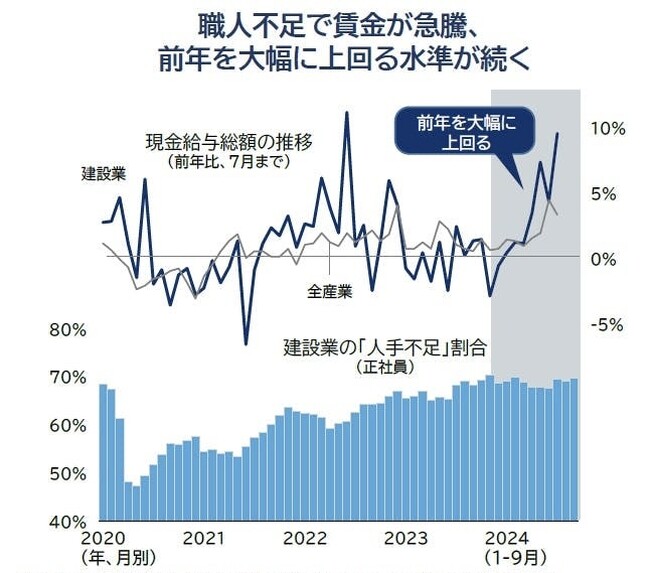 建設業の倒産　過去10年で最多　資材高・人手不足・ゼロゼロ（コロナ）融資の影響か