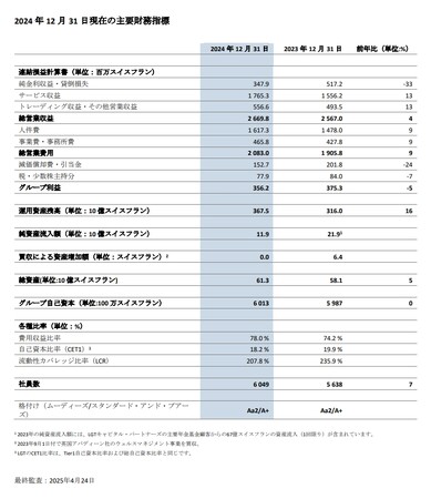 LGT、成長とデジタル化への投資を拡充する中、運用資産残高は16％増を達成
