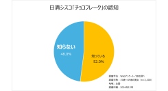 日清シスコ、「チョコフレーク全国一斉意識調査」を実施！発売から50年以上経つロングセラー商品なのに…「チョコフレーク」意外と知られていない問題