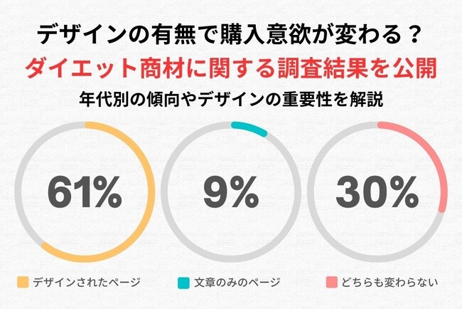 デザインの有無で購入意欲が変わる？ダイエット商材のECサイトに関するアンケート調査結果を公開