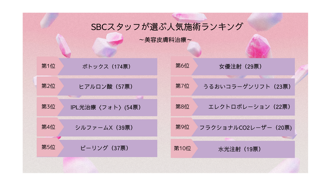 湘南美容クリニック創業25周年記念企画スタッフが選ぶ人気施術ランキングTOP10を発表!