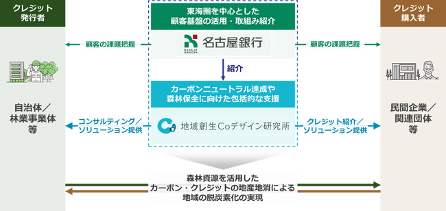 東海圏を中心とする持続的な森林管理や地域脱炭素化の実現に向けた業務提携について