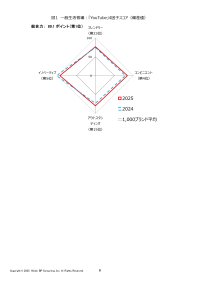 日経BPコンサルティング調べ「ブランド・ジャパン2025」調査結果発表　消費者が選ぶ強いブランド、YouTubeが「総合力」ランキングで4度目の首位に　上昇ランキング上位に、ローソン、Netflix、生茶など