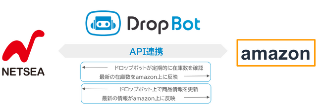 【amazonセラー向け】仕入れ先の在庫数を自動連携　在庫管理ツール「DropBot」WEBアプリ版リリース！