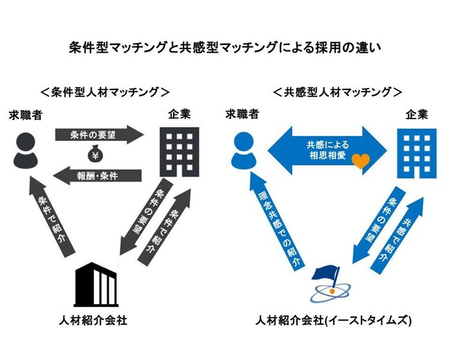 早期離職・採用コストを減らす「共感型人材マッチング」。「価値への共感」を軸とした新サービスをイーストタイムズが開始