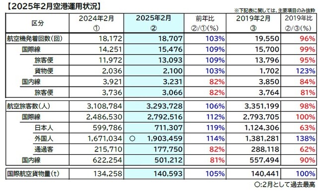 2025年2月　空港運用状況　国際線旅客数が279万人でコロナ禍前の水準まで回復外国人旅客数は2月として最高の190万人に