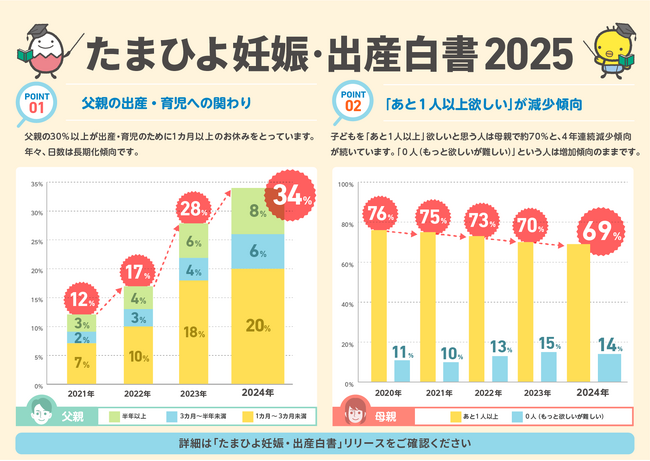 「たまひよ妊娠・出産白書2025」　母親・父親2,000人調査父親の出産・育児の休暇日数*１カ月以上は３年で2.7倍の約34％に　子どもを「あと1人以上欲しい」人は減少