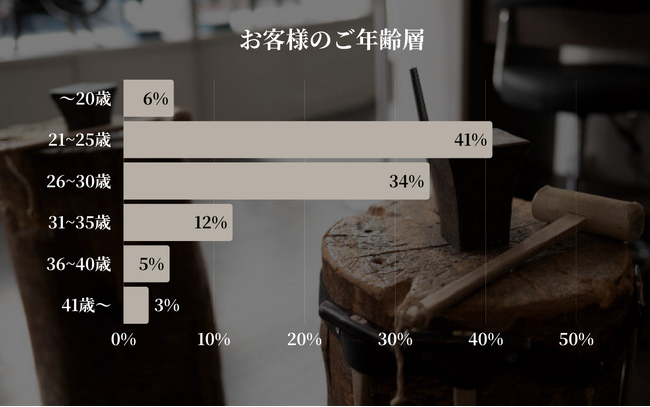 【東京|代官山】Debut icci Daikanyama『手作りペアリング専門店』に来場された『ペアリング』に関する月間調査結果 | 2025年2月 | 地方からの来店が都内23区以外を上回る傾向