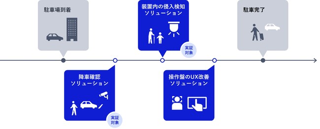 NEC、AI技術を活用し、機械式駐車施設の無人化実現に向けた実証を開始