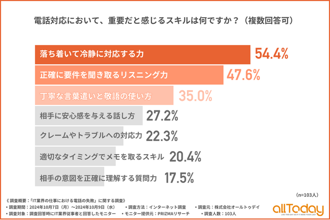 【オールトゥデイ｜調査レポート】IT業界従事者が電話対応で重要だと思うスキルTOP3は「冷静さ」「リスニング力」「言葉遣いと敬語の使い方」