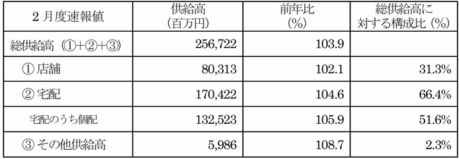 主要地域生協の2月度供給高（売上高）速報