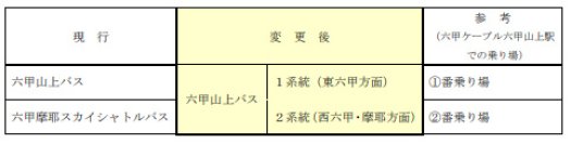 「六甲摩耶スカイシャトルバス」の名称変更について