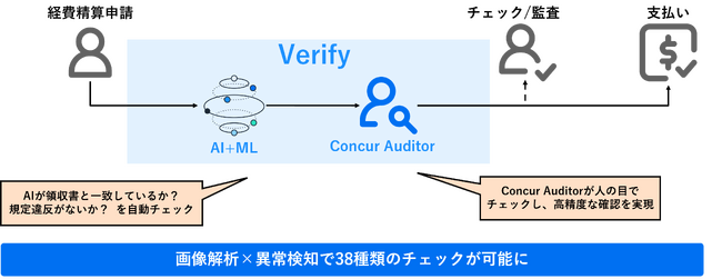 コンカー、AI不正検知サービス「Verify」をリリース