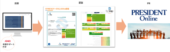 朝日広告社「CRIF社」「プレジデント社」と協同で提供するSynesgy Premiumを活用したESG認証取得とPR支援サービスを開始